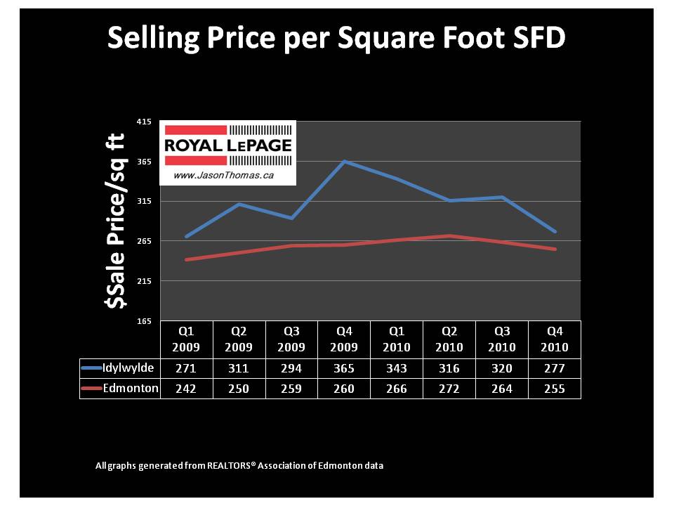 Idylwylde Edmonton real estate average sale price per square foot mls